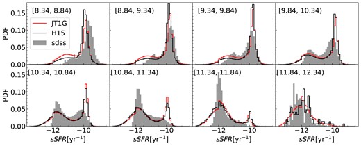 Probability distribution function (PDF) of specific star formation rate for different stellar mass bins at redshift 0. The stellar mass ranges are shown in the upper-left corner of each panel. Gray shaded regions represent SDSS DR7 results (Brinchmann et al. 2004; Salim et al. 2007), black lines depict H15 results and red lines are the results from our new model.