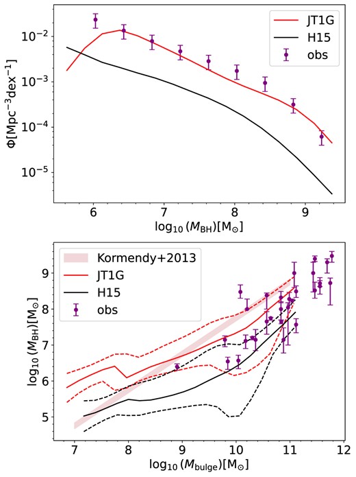 Upper panel: Black Hole mass function at redshift 0. Purple dots represent the observed results of Shankar et al. (2009). Lower panel: Black Hole mass versus bulge mass relation. Observational data points from Häring & Rix (2004) (purple dots) and the relation from Kormendy & Ho (2013) (pink shaded region) are shown for comparison. The solid and dashed lines represent the median and 16 per cent(84 per cent) values.