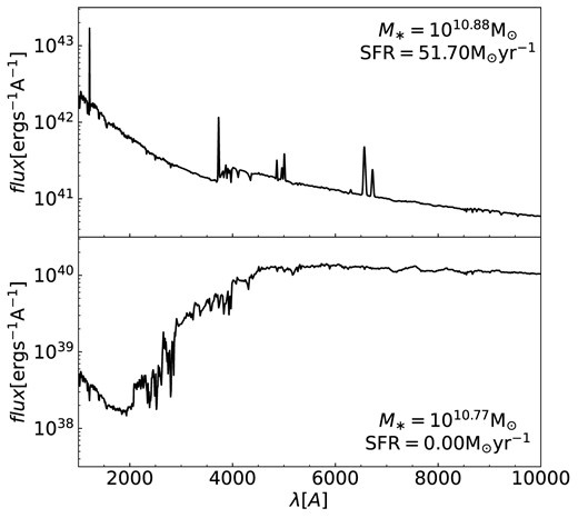 Upper panel: Full SED of a typical star-forming galaxy in our catalogue with emission lines. The stellar mass is $10^{10.88}\, {\rm M_\odot }$ and the star formation rate is 51.70 ${\rm \, {\rm M_\odot }\, yr^{-1}}$. Bottom panel: Full SED of a typical quenched galaxy in our catalogue. The stellar mass is $10^{10.77}\, {\rm M_\odot }$ and the star formation rate is 0 ${\rm \, {\rm M_\odot }\, yr^{-1}}$.