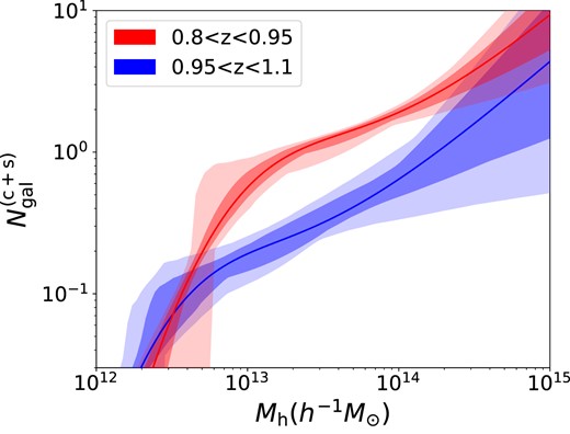The HOD posterior band (central + satellite) of LRG sample at z > 0.8. The results from 0.8 < z < 0.95 and 0.95 < z < 1.1 are shown in red and blue, respectively. The shaded regions correspond to 1σ and 2σ posteriors.