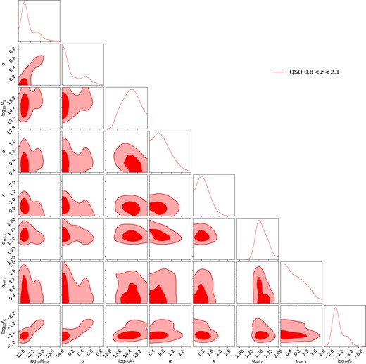 The DESI One-Percent Survey QSO HOD posterior. The red contours correspond to the 1σ and 2σ marginalized posteriors for QSOs in the 0.8 < z < 2.1 bin.