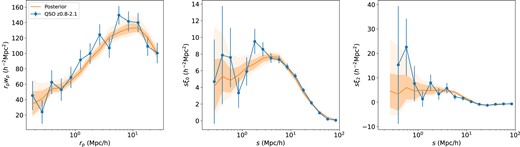 The QSO wp and multipoles posterior predictives compared to the data. The blue lines correspond to the One-Percent Survey measurement with jackknife error bars. The solid orange line denotes the prediction corresponding to the posterior mean. The orange shaded regions correspond to the 1σ and 2σ full posterior using the full mock covariance matrix.