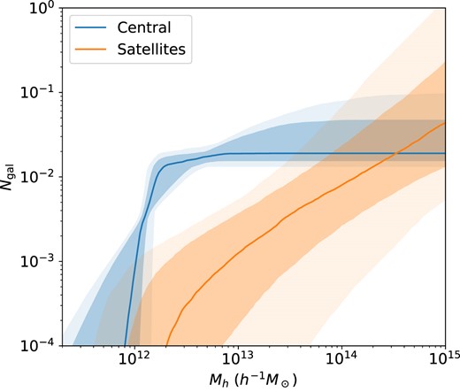 The HOD posterior for the QSO sample. The shaded regions correspond to 1σ and 2σ posteriors.