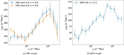 The DESI One-Percent Survey LRG and QSO projected autocorrelation functions multiplied by the projected separation rp. Here, we are only showing LRG clustering in two fiducial redshift bins: 0.4 < z < 0.6 and 0.6 < z < 0.8. For QSOs, we consider one large redshift bin 0.8 < z < 2.1 to achieve a reasonable sample size.