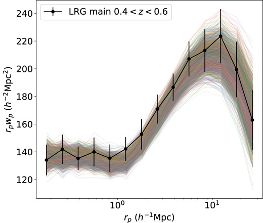 The projected autocorrelation function wp of the 1800 boxes after tuning vanilla HOD parameters to match the clustering of One-Percent Survey LRGs in 0.4 < z < 0.6. See Section 5 for details.