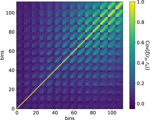 The correlation matrix of One-Percent Survey LRG ξ(rp, rπ) in 0.4 < z < 0.6, generated from the 1800 boxes after tuning to match the observed clustering. The 2D bins of ξ(rp, rπ) are collapsed in this representation as a column-wise stack (the bin number is strictly increasing in rp and periodic in rπ).