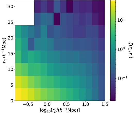 The One-Percent Survey LRG ξ(rp, rπ) in 0.4 < z < 0.6. rp and rπ denote the transverse and LoS separation of the galaxies in comoving units. For this analysis, we only utilize the transverse scales 0.15–32 h−1Mpc. The white section corresponds to negative values, which do not show up on the log scale.