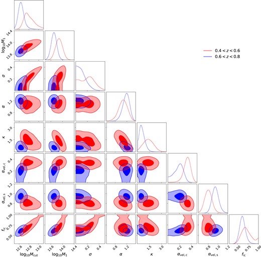 The DESI One-Percent Survey LRG HOD posterior. The red and blue contours correspond to the marginalized posteriors for LRGs in the 0.4 < z < 0.6 and 0.6 < z < 0.8 bins, respectively. We are showing only the 1σ and 2σ contours for clarity. The fact that the blue contours are smaller than the red contours is simply due to the larger sample size in the 0.6 < z < 0.8 bin (sample number density, larger volume). The offset between the contours may suggest mild evolution effects..