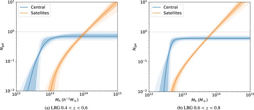 The LRG HOD best fit the posterior. The shaded regions correspond to 1σ and 2σ posteriors (68 and 95 per cent intervals centred around the median prediction). The horizontal dotted line denotes Ngal = 1.