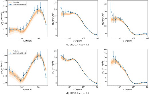 The LRG wp and multipoles posterior predicatives compared to the data. The blue lines correspond to the One-Percent Survey measurement with jack-knife error bars. The solid orange line denotes the posterior mean. The orange shaded regions correspond to the 1σ and 2σ full posterior using the full mock covariance matrix.