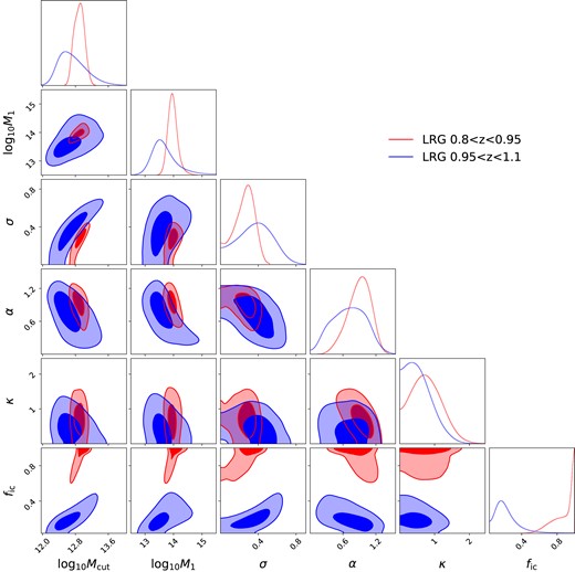 The DESI One-Percent Survey LRG at z > 0.8 HOD posterior. The results from 0.8 < z < 0.95 and 0.95 < z < 1.1 are shown in red and blue, respectively. The contours represent 68 and 95 per cent confidence levels. 1D marginalized distribution for each parameter is shown at the top of each column. Note that the axes do not share the same range as Fig. 6. These contours are also not directly comparable to those in Fig. 6 as we are using a simpler model and a more limited data vector for this high redshift sample. The same note applies to Fig. 10.