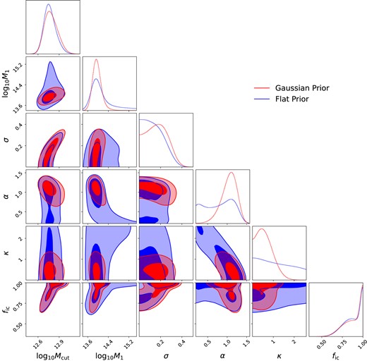 Marginalized probability distribution of HOD parameters for LRG sample at 0.6 < z < 0.8 with and without Gaussian priors listed in Table 2. The results using Gaussian prior and flat prior are shown in red and blue, respectively. The contours represent 68 and 95 per cent confidence levels. 1D marginalized distribution for each parameter is shown at the top of each column.