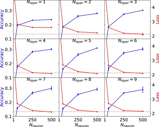 Optimization of architecture and hyperparameters for the FCNN models using fourfold cross-validation. Each panel presents changes in validation accuracy with the number of neurons (Nneuron) as the blue circles (increasing) for a given number of layers (Nlayer). The accuracy score along with its estimation error is given by the mean and standard deviation of the validation accuracy over all folds. The validation loss is also shown by the red circles (decreasing). The dotted horizontal line represents the validation loss obtained from the baseline model, comprising 3 layers with 500 neurons each, which is presented by the red triangle.