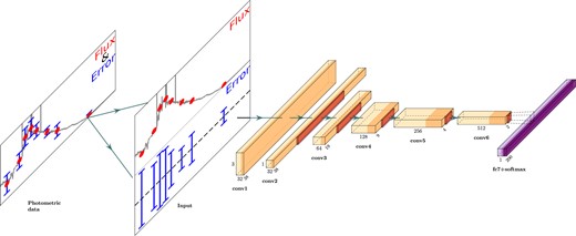 Architecture of hayate. The overall structure consists of six convolutional layers (yellow) with 32, 32, 64, 128, 256, and 512 kernels each. The input 2 × Nfilter matrix contains two rows of flux ratios and normalized observational errors. In the first layer, we convolve the input with a kernel of 2 × 3 using zero padding of size 1. The convolution operation in the following layer then performs on the 3 × Nfilter matrix with a kernel of 3 × 3, outputting a 1D vector of size Nfilter by adopting zero padding in the column direction. Each remaining layer is set with a 1D kernel of size 3, which reflects the fundamental concept of the VGG network. All the convolutional layers are connected with batch normalization, dropout, and 1D max pooling layers except for the first one that lacks a max pooling operation. We set the last layer to a fully connected output layer with 350 neurons, each providing a softmax probability score for a given ζ class.