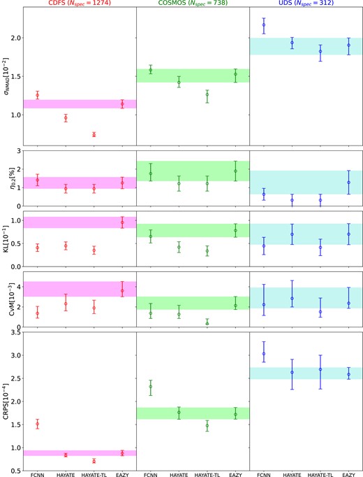 Visualization of the comparison in the photo-z and PDF statistics between different models presented in Table 2. The results for CDFS, COSMOS, and UDS are provided in the left, middle, and right columns, respectively. Each row shows evaluation scores of one metric for the baseline FCNN, hayate, hayate-TL, and eazy. The shaded region in each panel represents the 1σ range of the individual metric obtained from eazy for a given field; the error bars are 1σ.