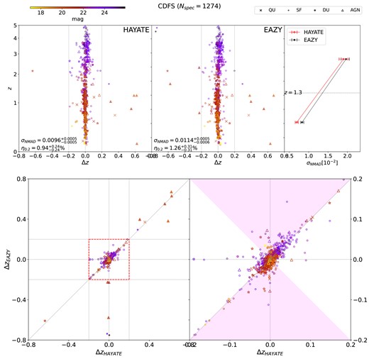 Top: distributions of the spec-z catalogue sample for CDFS on the zspec − Δz plane, which are obtained by testing hayate (left) and eazy (middle). Each data point is presented in different markers and colours, which represent the galaxy type and Ks-band magnitude. The threshold of Δz outliers is set to 0.2, which is shown by the vertical lines, and the outliers are represented by the filled markers. The right panel presents the comparison of σNMAD between low-z (z < 1.3) and high-z (z > 1.3) samples, individually derived with hayate and eazy. Bottom: comparison of photo-z errors (|Zph − Zsp|) between hayate (Δzhayate) and eazy (Δzeazy) for the same sample presented in the top panel. Each panel contains residual plots of the individual objects, whose entire distribution is presented in the left panel, while the zoom-in plot within the outlier threshold of |Δz| = 0.2 is in the right panel. The shaded region represents the area where zhayate is better than zeazy.