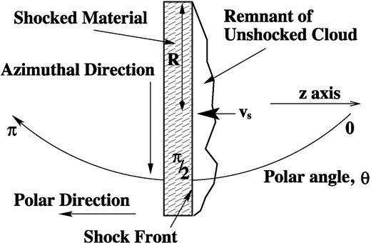 A cartoon of the situation near the end of shock passage through a cloud, viewed parallel to the shock front. In this frame, a small remnant of the unshocked cloud approaches the shock front, which is at rest, at speed vs. The shocked material is approximated as a short cylinder, shown here edge-on as a shaded rectangle. Polar and azimuthal directions are marked, noting that the latter follows the curved edge of the cylinder.