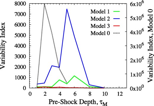 Variability indices in flux density as a function of pre-shock model depth for Model 0 and the sequence of Models 1–3 with line styles as shown. The left-hand y-axis is for the sequence of models, and the right-hand y-axis for Model 0 only.
