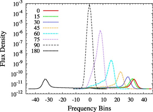 Logarithmic spectra from the Model 0 cloud at the polar viewing angles, θ, shown (in degrees). The frequency bin number rises with frequency (not velocity). The flux density represents a sum over all rays (pixels). Each ray has a specific intensity scaled to the saturation intensity, and the observer is at a standard distance of 1000 domain units.
