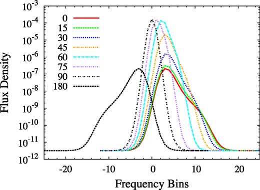 As Fig. 13, but for the C-type model with a shock speed of 35 km s−1 from Model 5.