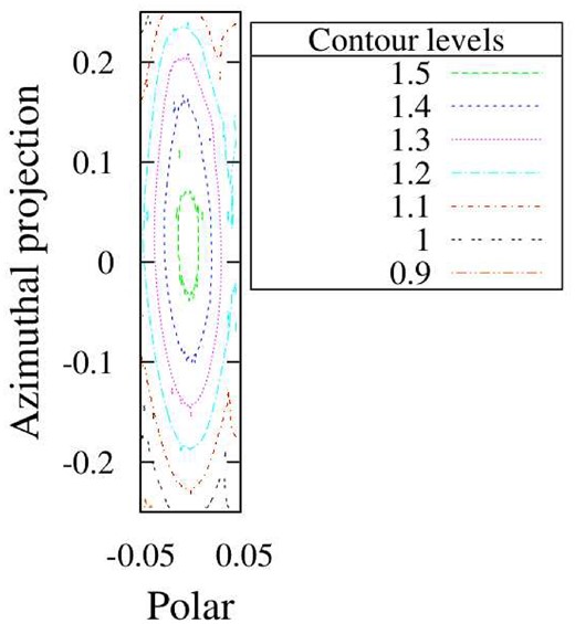 Contours of the intrinsic beaming pattern for Model 0 and initial depth multiplier 3.0. levels are in log10 of (the specific intensity in multiples of the saturation intensity). Each ray has an angular offset from the direction of the brightest, and the x- and y-axes are the respective projections of this offset on the polar and azimuthal directions, measured from the centre of the beaming pattern (the brightest ray). The x- and y-axis scales are equal to demonstrate the azimuthal extension of the beaming pattern. A line towards the observer points out of the page.