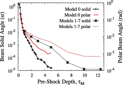 Beaming solid angles (black lines with symbols) and beaming angles in the polar direction (perpendicular to the shock front; red lines without symbols) as a function of the model depth in the unshocked cloud. Solid lines are for Model 0 and dashed lines for Model 1. All these models have a compression factor of 9. Error bars at points on the solid angle lines show the standard error, based on the mean of 30 evenly spaced azimuthal viewing positions.