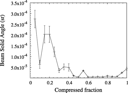 Variation of ΩM with compressed fraction, f, for Model 1 (pre-shock maser depth = 7.5). Error bars are shown for the standard error on the mean of 30 azimuthal observation angles.
