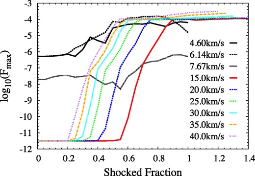 Light curves for nine different shock speeds, as marked in the key. Black lines correspond to hydrodynamic models (Models 1–3 in order of increasing speed) and other colours, or lines beginning at a y-value smaller than -11, to the C-type shocks of all speeds from Model 5. The x-axis is the fraction of the z-axis extent of the cloud traversed by the shock (or the H2O abundance front in the C-type cases) and the y-axis is the base-10 logarithm of the flux density.