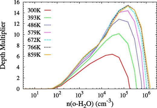 Model optical depth multiplier in the 22-GHz maser transition, τM as a function of $n_{\rm {o-H_2O}}$, the number density of ortho-H2O at kinetic temperatures of 300, 393, 486, 579, 672, 766, and 859 K, as used in Gray et al. (2016), and shown in the key. The fractional abundance of o-H2O with respect to H2 is 3 × 10−5. Values of τM < 0, where the 22-GHz transition is in absorption, are not plotted.