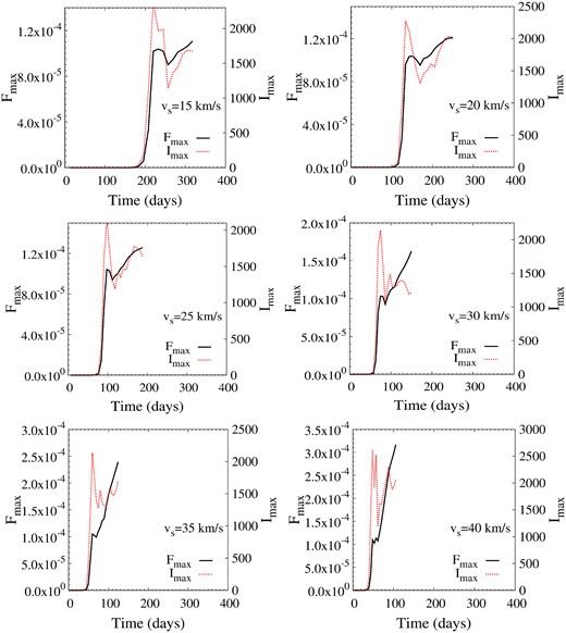 A sequence of flare light curves, showing the effect of increasing shock speed, as marked for each subfigure. All these speeds conform to the labelling of submodels from Table 1. The H2 number density in cloud is 108 cm−3 in all cases, and the viewpoint ($\theta =\pi /2,\phi =0.0$) is as in Fig. 10. All subfigures are shown over the same time range of 400 d for comparison.