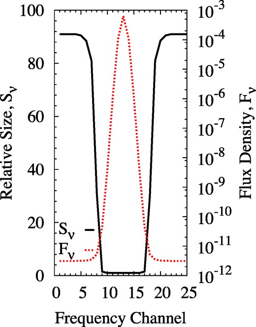 Apparent area of the maser cloud at the half flux-density level as a function of frequency (black solid line), and the logarithmic spectrum (red dotted line) for comparison of widths. The area scale sets the minimum value to 1.0, and the line centre of this figure corresponds to the final panel of Fig. 5: Model 0, initial depth 3.0 and compressed fraction 1.0. The 25 frequency channels shown cover 7 Doppler widths. The viewpoint is $(\theta ,\phi) = (\pi /2,0.0)$.
