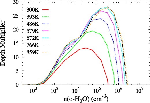 As for Fig. 2, but for a higher fractional abundance of ortho-H2O, equal to 3 × 10−4 with respect to H2. The parameter τM, the depth multiplier, is a measure of the available population inversion in the 22-GHz transition.