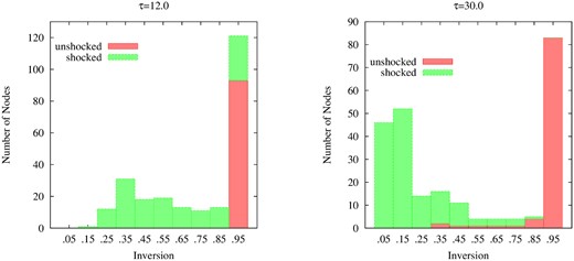 Inversion distributions amongst 10 bins for depth multipliers of τM = 12 (left panel) and 30 (right panel) for a cloud in which a shock of compression factor 9 has passed through half the z-extent of the material.