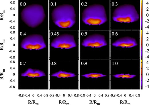 A sequence of images showing the maser brightness distribution varying as the shock progresses through the originally pseudo-spherical cloud. The number at the top left of each panel is the fraction, f, of the z-axis extent of the cloud that has passed through the shock. The z-axis itself points vertically from the bottom towards the top of each panel. The scale bars to the right of each row show the base-10 logarithm of the specific intensity in units of the saturation intensity of the maser. Note that there is a frame change at f = 0.5: at earlier times, the shock is shown moving in the positive z-direction into the cloud. at later times, the shock is shown stationary at z = 0, while the remnants of the cloud flow into it in the negative z-direction. This shift is purely for the viewer’s convenience.