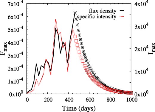 Light curve of the same model as in Fig. 7, but with linear y-axes and added exponential decays (curve sections plotted in symbols). The x-axis has been converted to time, based on a shock-crossing time for the original cloud of 463 d.