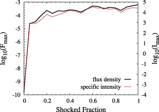 Logarithmic light curves for the maximum flux density in any spectral channel (heavy, solid line and left-hand y-axis scale), and the maximum brightness in any image pixel (lighter, dotted line and right-hand y-axis scale). The brightness is scaled to the saturation intensity of the maser transition. The flux density scale results from using a background brightness of 10−6 with respect to the saturation intensity and placing the observer at a distance of 1000 domain units, yielding a background level of $\pi \times 10^{-12}$.