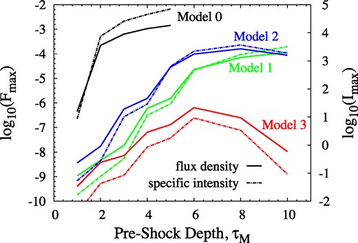 Flux density in the brightest spectral channel (left-hand y-axis and solid lines) and the specific intensity in the brightest map pixel (right-hand y-axis and chained lines). Pairs of graphs are for Models 0 to 3 as marked; colour coding is black (Model 0), green (Model 1), blue (Model 2), and red (Model 3). Scalings are as for Fig. 7. Values are taken for the brightest epoch found in the light curve (see the main text) and may differ between the flux density and specific intensity graphs for a particular model.