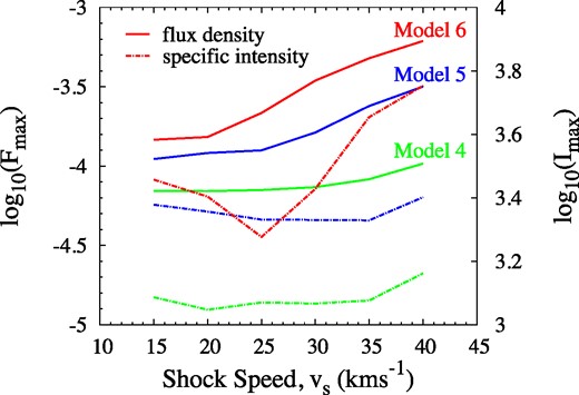 Flux density in the brightest spectral channel (left-hand y-axis and solid lines) and specific intensity in the brightest pixel (right-hand y-axis and chained lines) as a function of shock speed for the C-type shock models, Models 4–6. There is one pair of lines for each model. Colour codes are: green, Model 4, $n(\rm {H_2})=5\times 10^7$ cm−3; blue, Model 5, $n(\rm {H_2})=10^8$ cm−3, and red, Model 6, $n(\rm {H_2})=2\times 10^8$ cm−3. Plotted flux density and intensity values are the highest found in the model, regardless of epoch, as in Fig. 8.
