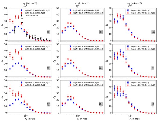 Longitudinal 2PCF profiles for O vi (in physical units, along with velocity scale corresponding to a mean redshift of 0.3). The left panels show the comparison between the two feedback models, ‘WIND + AGN’ and ‘WIND’-only. On the middle and right panels, we show the comparison between the ‘fg11’ and ‘ks19q18’ UVBs for ‘WIND + AGN’ (middle panels) and ‘WIND’-only (right panels) feedback models. The top, middle, and bottom panels show the 2PCF profile for O vi absorbers having column densities N(O vi) > 1013, 1013.5, and 1014 cm−2, respectively. In panel (a), we also plot the longitudinal clustering of O vi absorbers from observations using HST-COS spectra (Danforth et al. 2016).