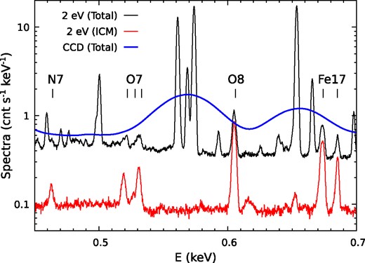 High-resolution X-ray spectroscopy is crucial for separating diffuse components of the Milky Way and the ICM emission from the galaxy cluster outskirts. The black and red curves show spectra of a cluster in the annulus 1–1.1r500 (ICM temperature $\simeq 1.5{\rm \, keV}$) at z = 0.08, including all background components and the ICM-only component, respectively, simulated with the $2{\rm \, eV}$ resolution. Multiple strong emission lines from the cluster (vertical dashes) stand out above the background. For comparison, the blue curve shows the total spectrum with optimistic CCD resolution ($50{\rm \, eV}$), for which separating the ICM from the background is impossible (see Section 1).