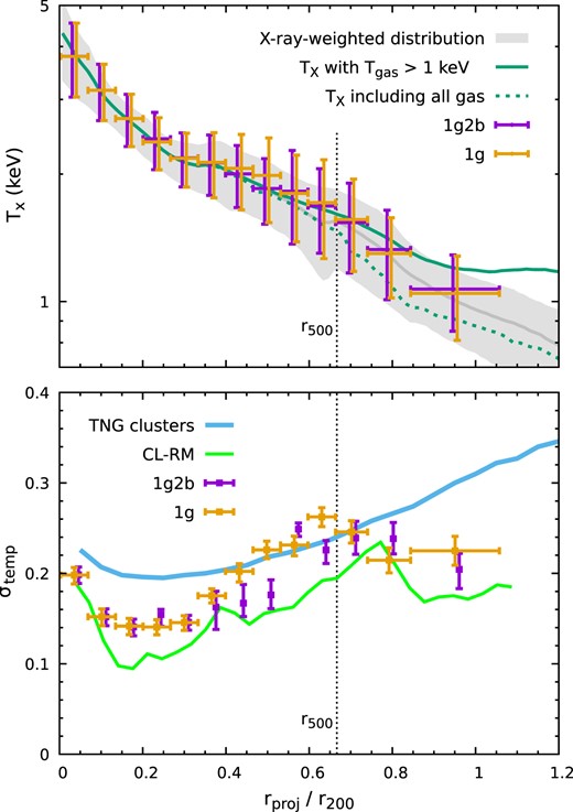 Top panel: LEM measurements of the projected temperature profile of the ICM in CL-RM (points with error bars). The vertical error bars show the intrinsic temperature spread of the ICM Tgas × σtemp rather than the statistical uncertainties, which are very small (∼a few per cent). The grey band shows the simulated broad-band X-ray-weighted temperature distribution. The upper and lower boundaries indicate ±1σ of the distribution, and the middle line shows the mean. Cold clumps are excluded using the same mask as in the mock LEM analysis. The green lines show the modelled X-ray-weighted temperature profiles without any mask, while the solid line includes only gas cells with $T_{\rm gas}\gt 1{\rm \, keV}$. Bottom panel: Best-fitting standard deviation σtemp of the ICM temperature distribution normalized by the mean gas temperature in the gaussbvapec model in each annulus. The green and blue lines show the predicted profile of CL-RM and the average over the entire TNG300-cluster sample, respectively. This figure shows that, in addition to the mean temperature, LEM can recover σtemp, providing essential information about the ICM temperature structure (see Section 4.1).