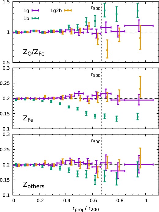 Best-fitting metal abundances of the cluster CL-RM while assuming a uniform metallicity distribution (Z = 0.2). The panels show the abundance parameters fitted by our model: oxygen-to-iron ratio, iron abundance, and abundance of other elements (from the top to bottom). The horizontal dotted lines mark the input value. The 1g model recovers the parameters the best, demonstrating that modelling a temperature distribution (e.g. a Gaussian distribution) is vital for correct measurements of abundance profiles (see Section 4.2).