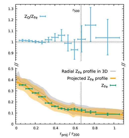 Similar to Fig. 13 but assuming a non-uniform cluster metallicity directly from the cosmological simulation. The grey and orange lines show the simulated mean Fe-abundance radial profile in 3D and the broad-band X-ray-weighted profile in projection where only gas cells with $T_{\rm gas}\gt 1{\rm \, keV}$ are included, respectively. The shaded regions show the standard deviation in each shell or annulus. The points with error bars show our best-fitting parameters ZFe (green) and ZO/ZFe (blue) from the 1g model, fully consistent with the simulation input. The non-uniform metallicity distribution does not make the abundance recovery more difficult (see Section 4.2).