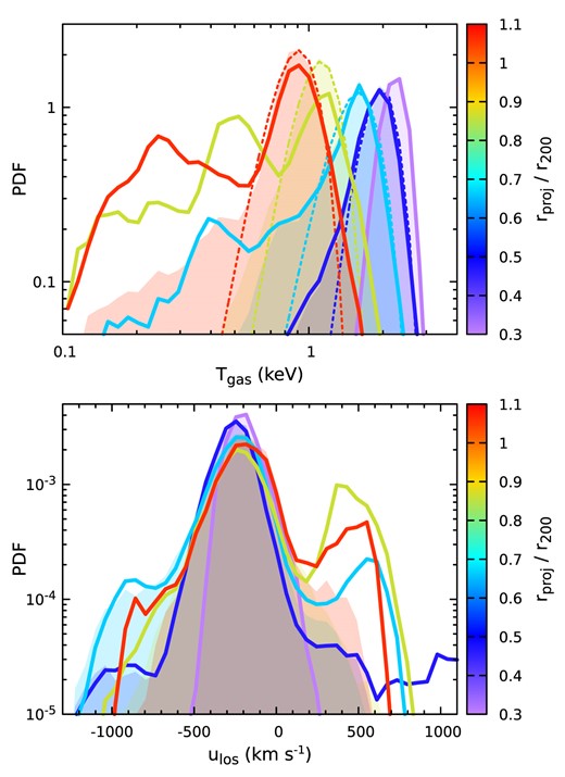 Broad-band X-ray-weighted gas temperature PDF (top) and LOS velocity PDF (bottom) of the cluster CL-RM in projection. The line colour indicates the annular radius. The corresponding shaded regions show the PDFs after excluding clumps using the same mask as in the mock LEM analysis. The thin dotted lines in the top panel show the best-fitting Gaussian distributions for the shaded temperature PDFs. This figure illustrates the complexity of gas structures in an individual cluster that encodes valuable information in the high-resolution X-ray spectra (see Section 4.3).