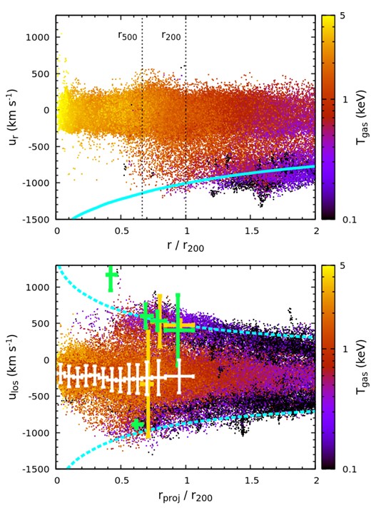 Top panel: phase-space distribution of gas cells in CL-RM – radial position versus radial velocity. The gas cells are randomly selected (1 out of 50) from the simulation, whose colour encodes the temperature. The cyan line shows the (inverse) escape velocity profile. Bottom panel: phase-space distribution in projection, i.e. projected radius versus LOS velocity, using the same set of gas cells. The cyan dashed lines show the maximum escape velocity projected along the LOS (see more details in Section 4.3). Our mock LEM measurements are overlaid as the points with error bars. The full bar sizes (vertical) reflect the FWHM of the velocity fields (∝ σlos). The white points show the primary component, the hot ICM. The green and yellow points show the second and third cold gas components. We slightly shift the green and yellow points horizontally for a clear view. The points overlap consistently with the distribution of the hot and cold gas (see also Fig. 17), demonstrating the capability of LEM to resolve the multiphase gas in the cluster outskirts clearly and to determine its kinematics (see Section 4.3).