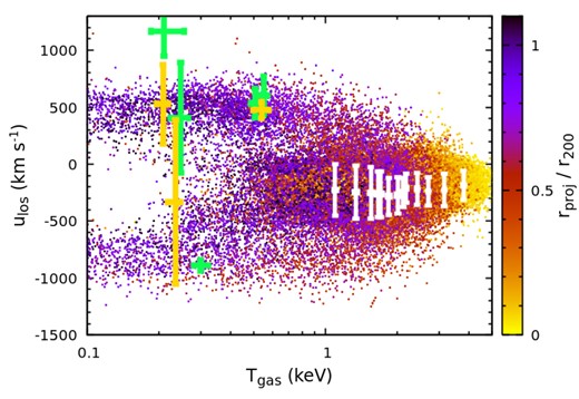 Same data as in the bottom panel of Fig. 16 but showing the gas temperature–LOS velocity diagram. The background points include only the gas cells within rproj < 1.1r200 (approximately LEM FOV). The colour encodes the projected radius. The cold gas within (0.7–1)r200 is recovered as two components with the temperature 0.2–0.3 and $0.5{\small --}0.6{\rm \, keV}$, respectively (see Section 4.3).