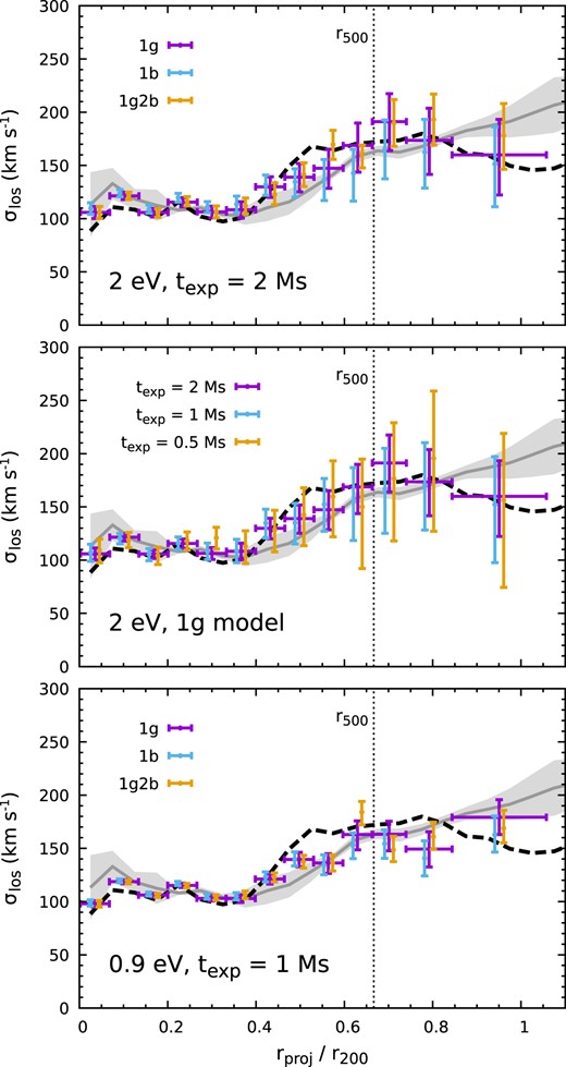 Best-fitting velocity dispersion profiles of the cluster CL-RM. The grey line and shaded region show the simulated profile of σ1D and its scatter across three independent directions (see equation 1 and also Fig. 4). The black dashed line shows the broad-band X-ray-weighted velocity dispersion along the LOS, taking into account only gas cells with $T_{\rm gas}\gt 1{\rm \, keV}$. The three panels compare our mock LEM measurements depending on different fitting models (top), exposures (middle), and energy resolutions (bottom). All the models show consistent results, in line with the simulated expectation. Their errors scale with the exposure texp as expected. A sub-eV spectral resolution can dramatically improve the velocity dispersion measurements (see Section 4.4).