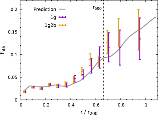 Non-thermal pressure fraction profile of the cluster CL-RM. The grey line shows the simulated prediction. The points show the mock LEM measurements, estimated based on the recovered gas density, temperature, and velocity dispersion profiles. They are consistent with the theoretical curve, showing ∼30 per cent uncertainties near r200. This figure illustrates the LEM’s capability of distinguishing low (≃0.1–0.2) and high (≳0.4) non-thermal pressure fraction within ≃ r500–r200 by measuring the most relaxed clusters (see Section 4.4).