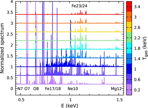 Spectral template as a function of gas temperature Tgas (colours) from the APEC model, assuming solar metallicity. In the soft X-ray band, emission lines are extremely sensitive to various temperatures below $\simeq 2{\rm \, keV}$, providing a direct opportunity to investigate multiphase gas in cluster outskirts (see Section 1).