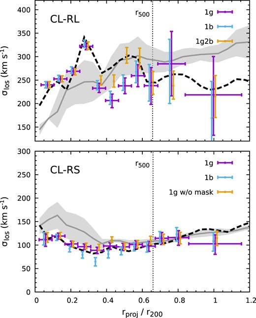 Similar to Fig. 18 but for the clusters CL-RL (top) and CL-RS (bottom; see Section 4.4).